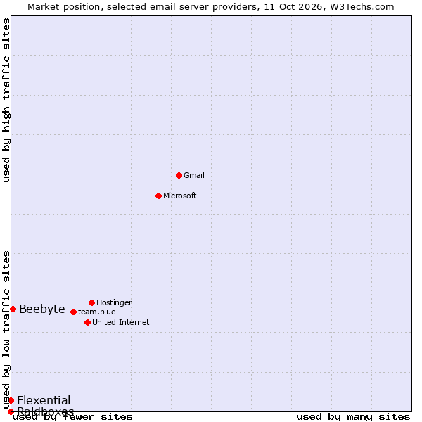 Market position of Beebyte vs. Flexential vs. Raidboxes