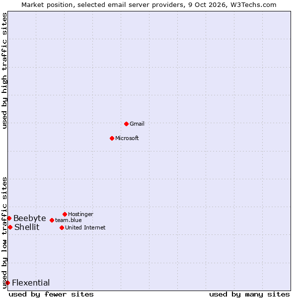 Market position of Shellit vs. Beebyte vs. Flexential