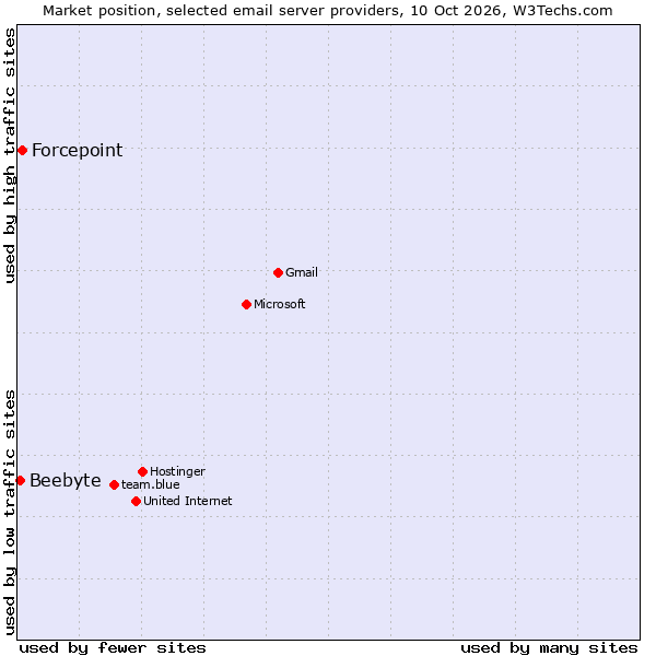 Market position of Forcepoint vs. Beebyte
