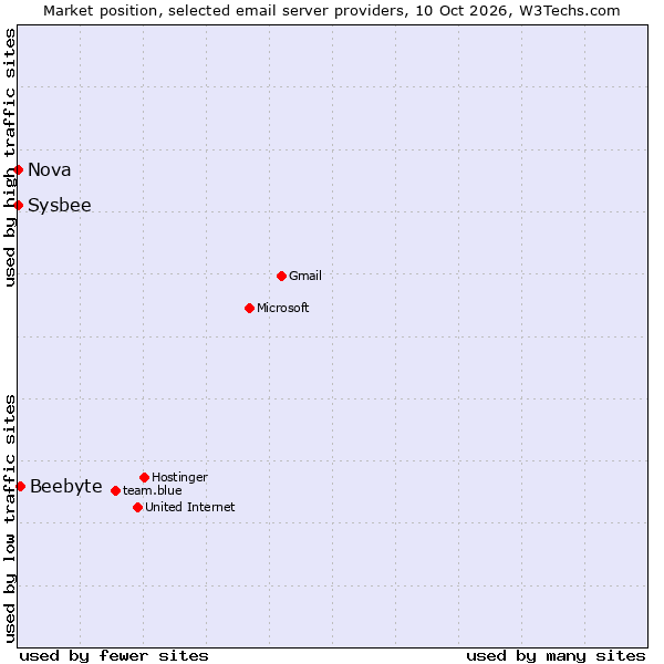 Market position of Beebyte vs. Sysbee vs. Nova