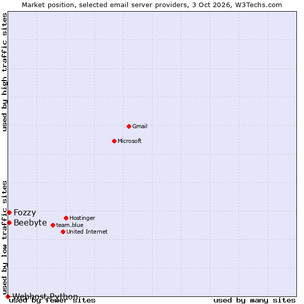 Market position of Fozzy vs. Beebyte vs. Webhost Python