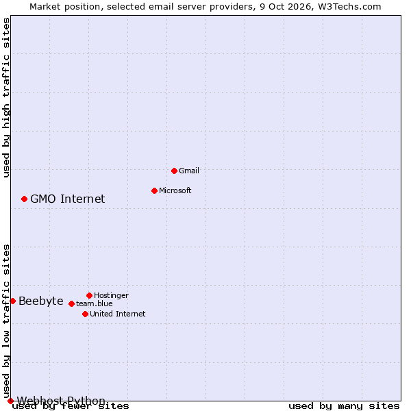 Market position of GMO Internet vs. Beebyte vs. Webhost Python
