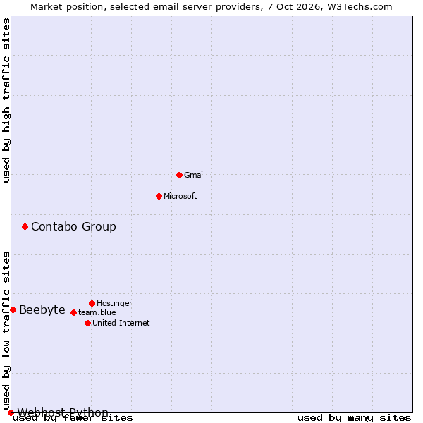 Market position of Contabo Group vs. Beebyte vs. Webhost Python