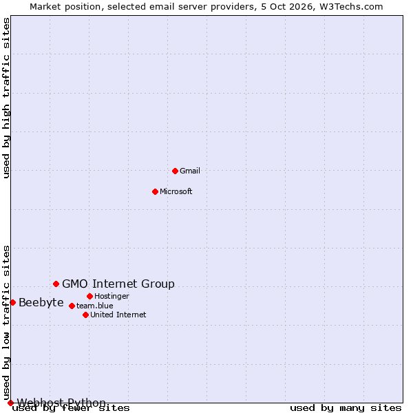 Market position of GMO Internet Group vs. Beebyte vs. Webhost Python