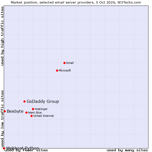Market position of GoDaddy Group vs. Beebyte vs. Webhost Python