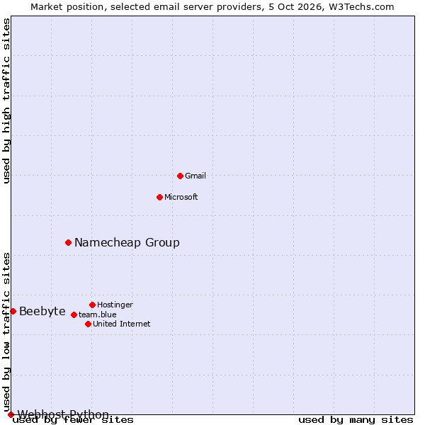 Market position of Namecheap Group vs. Beebyte vs. Webhost Python
