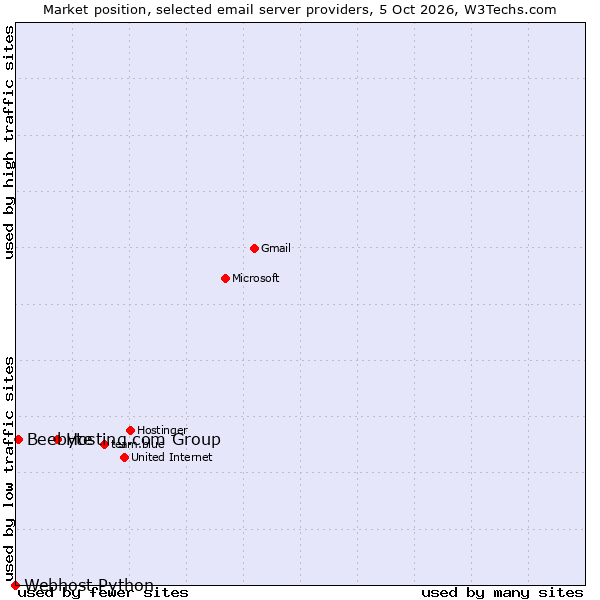 Market position of Hosting.com Group vs. Beebyte vs. Webhost Python
