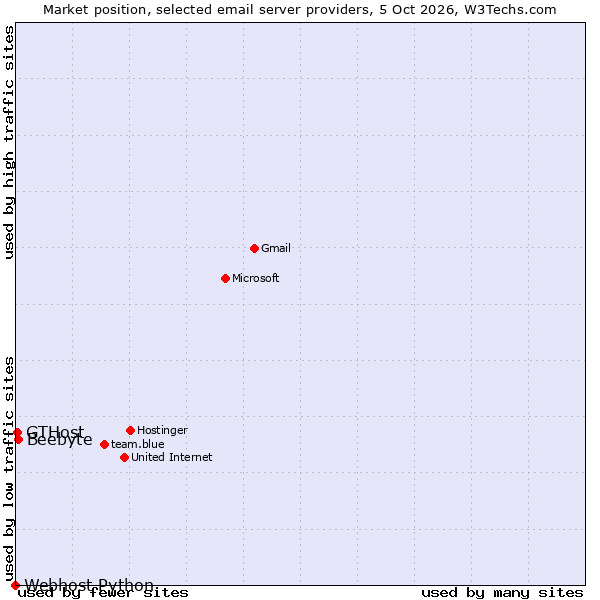Market position of Beebyte vs. GTHost vs. Webhost Python