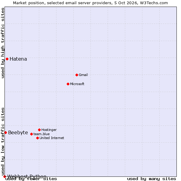 Market position of Hatena vs. Beebyte vs. Webhost Python