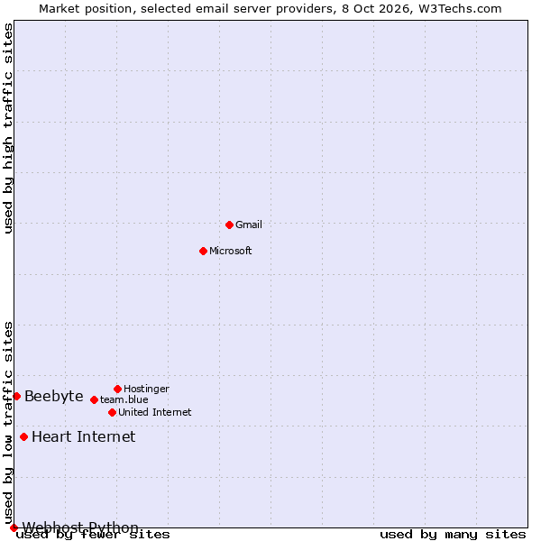 Market position of Heart Internet vs. Beebyte vs. Webhost Python