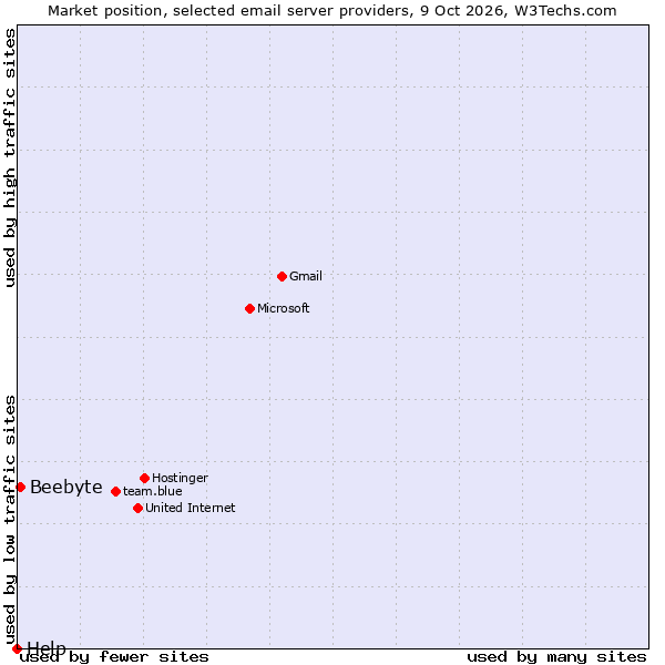 Market position of Beebyte vs. Help