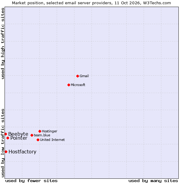 Market position of Pointer vs. Hostfactory vs. Beebyte