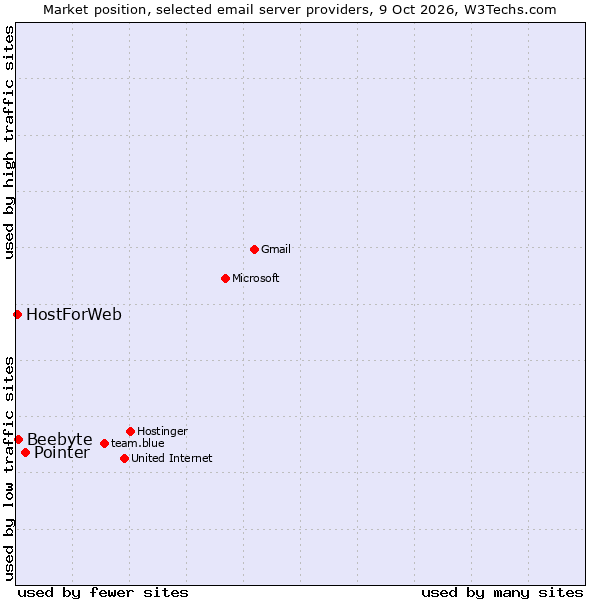 Market position of Pointer vs. Beebyte vs. HostForWeb