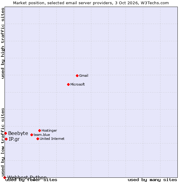 Market position of IP.gr vs. Beebyte vs. Webhost Python