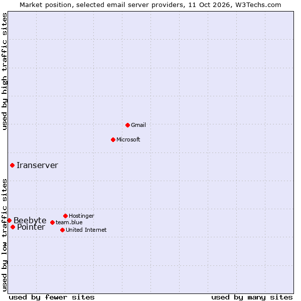 Market position of Pointer vs. Iranserver vs. Beebyte