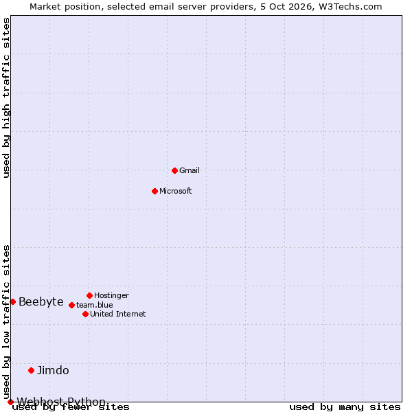 Market position of Jimdo vs. Beebyte vs. Webhost Python