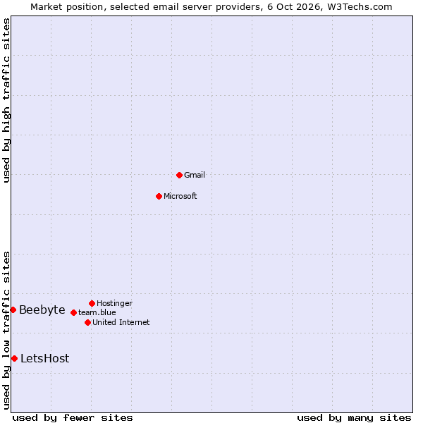 Market position of LetsHost vs. Beebyte