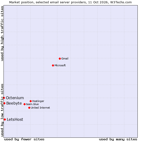 Market position of LetsHost vs. Beebyte vs. Octenium