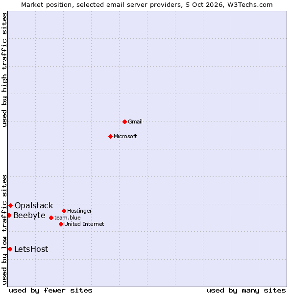 Market position of Opalstack vs. LetsHost vs. Beebyte