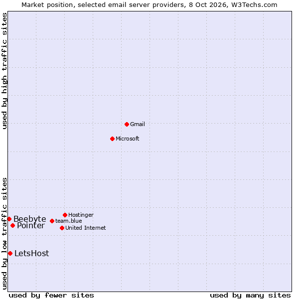 Market position of Pointer vs. LetsHost vs. Beebyte