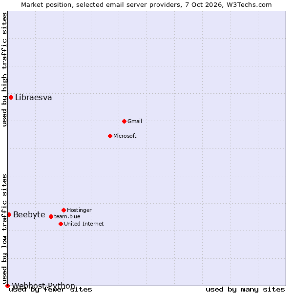 Market position of Libraesva vs. Beebyte vs. Webhost Python