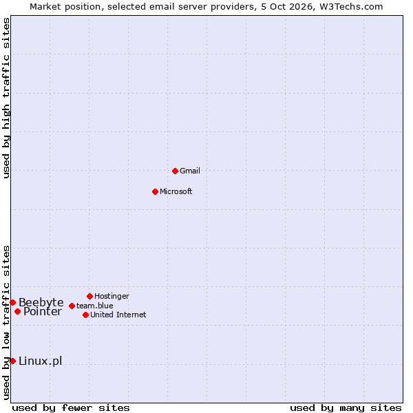 Market position of Pointer vs. Beebyte vs. Linux.pl