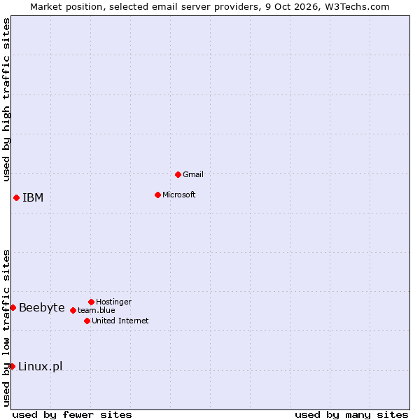 Market position of IBM vs. Beebyte vs. Linux.pl