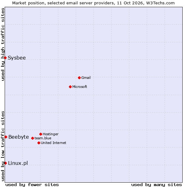 Market position of Beebyte vs. Linux.pl vs. Sysbee