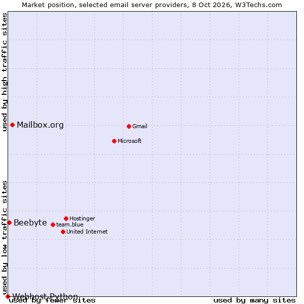 Market position of Mailbox.org vs. Beebyte vs. Webhost Python