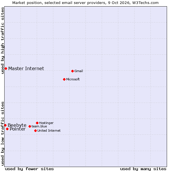 Market position of Pointer vs. Master Internet vs. Beebyte