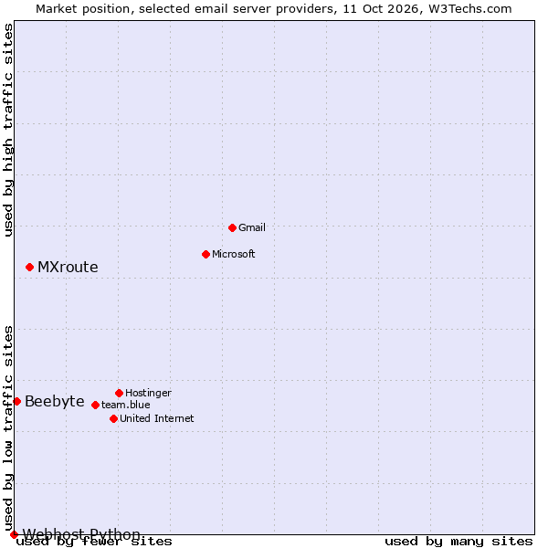 Market position of MXroute vs. Beebyte vs. Webhost Python