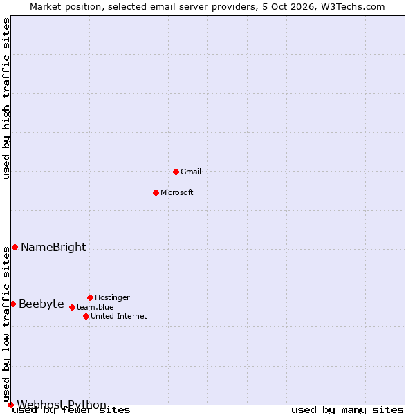 Market position of NameBright vs. Beebyte vs. Webhost Python