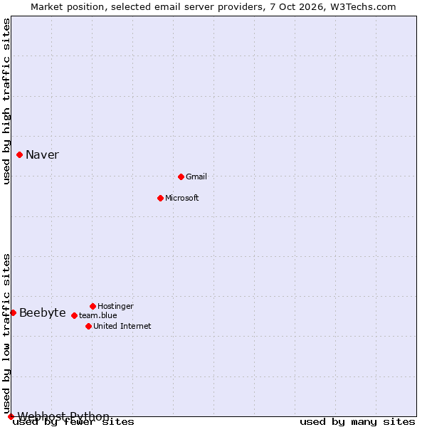 Market position of Naver vs. Beebyte vs. Webhost Python