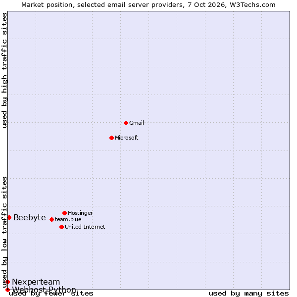 Market position of Beebyte vs. Nexperteam vs. Webhost Python