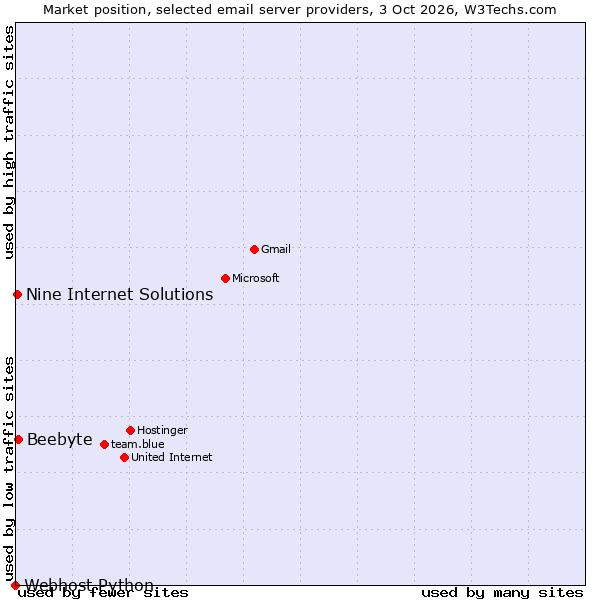 Market position of Beebyte vs. Nine Internet Solutions vs. Webhost Python