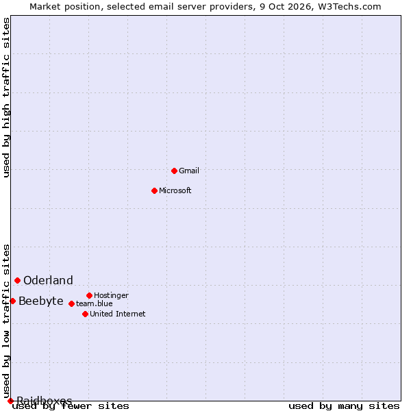 Market position of Oderland vs. Beebyte vs. Raidboxes