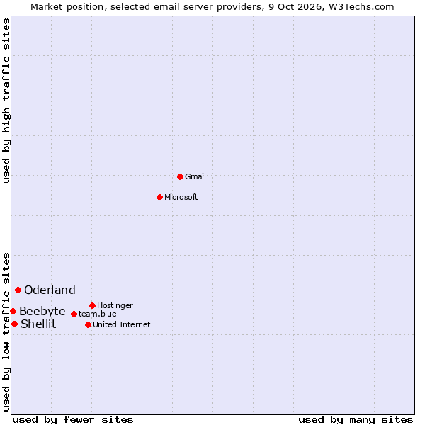 Market position of Oderland vs. Shellit vs. Beebyte