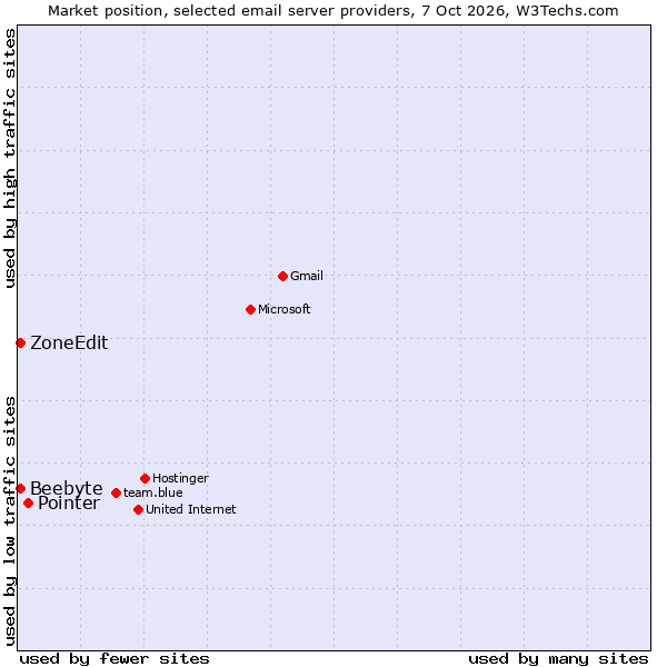 Market position of Pointer vs. Beebyte vs. ZoneEdit