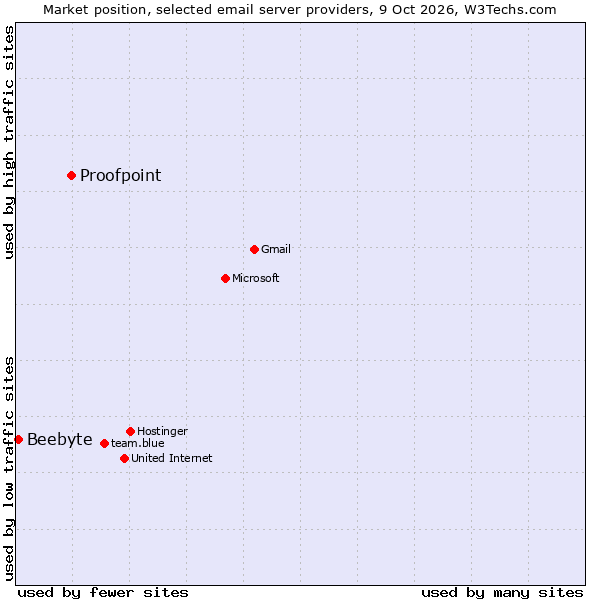 Market position of Proofpoint vs. Beebyte