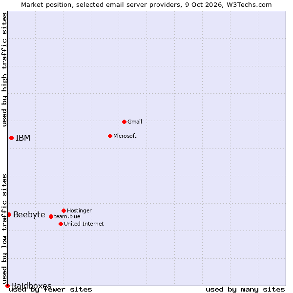 Market position of IBM vs. Beebyte vs. Raidboxes
