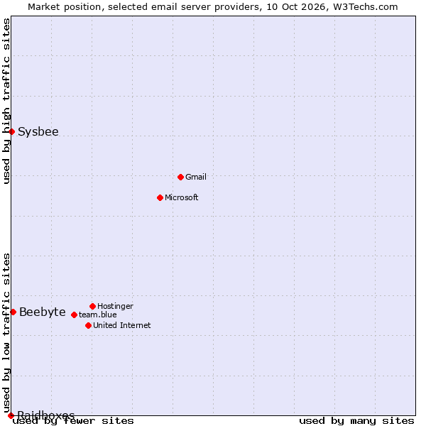 Market position of Beebyte vs. Sysbee vs. Raidboxes