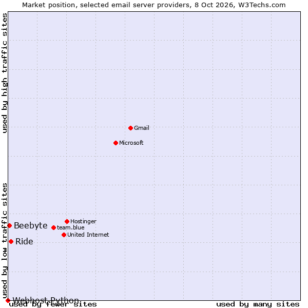 Market position of Ride vs. Beebyte vs. Webhost Python