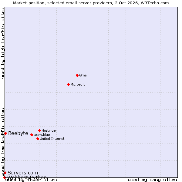 Market position of Beebyte vs. Servers.com vs. Webhost Python