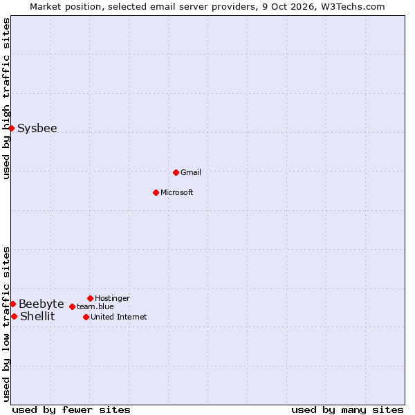 Market position of Shellit vs. Beebyte vs. Sysbee