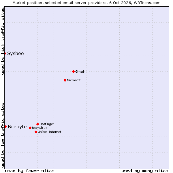 Market position of Beebyte vs. Sysbee