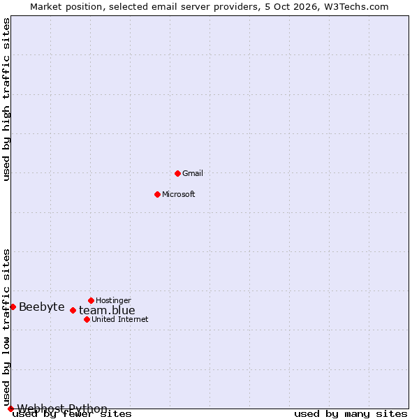 Market position of team.blue vs. Beebyte vs. Webhost Python
