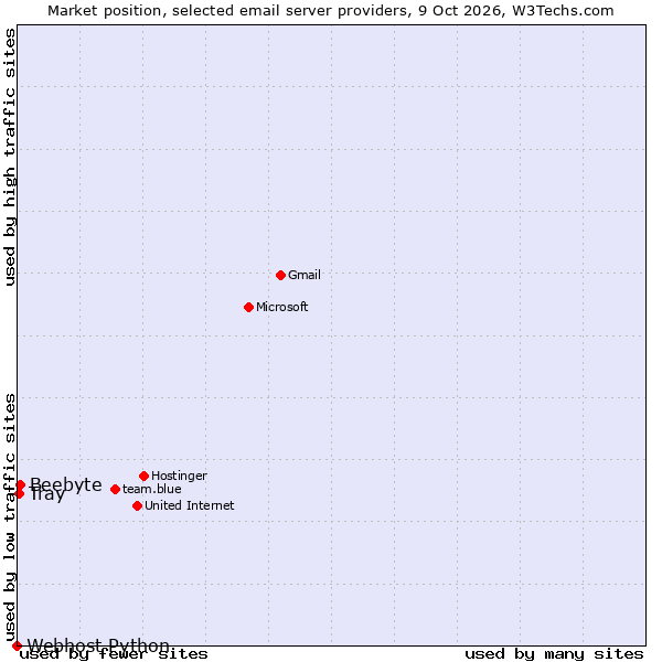 Market position of Beebyte vs. Tray vs. Webhost Python