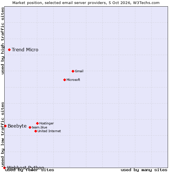 Market position of Trend Micro vs. Beebyte vs. Webhost Python
