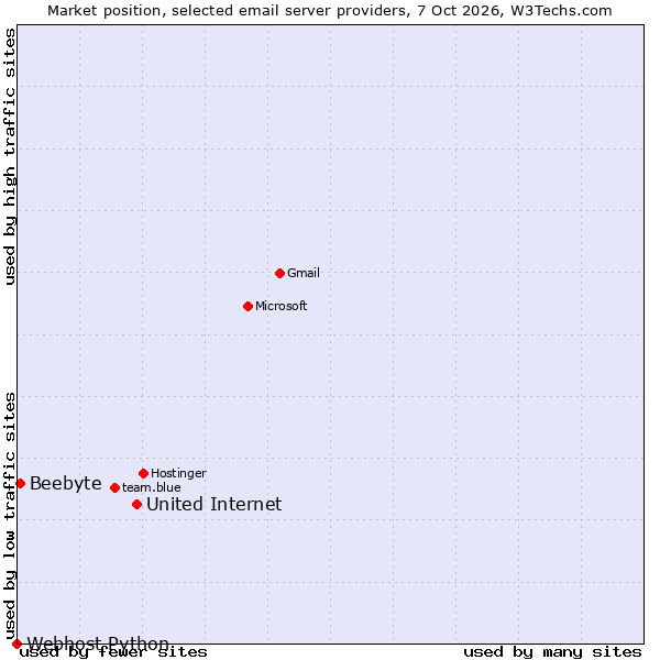 Market position of United Internet vs. Beebyte vs. Webhost Python