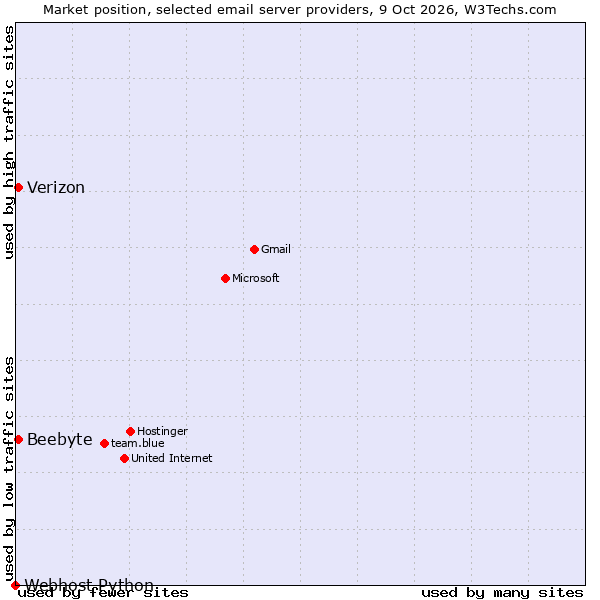 Market position of Beebyte vs. Verizon vs. Webhost Python